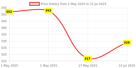industrybuying.com MOLEX Pin Headers CONNECTOR, HEADER, 20POS, 2ROW, 4.2MM 39-30-0200 molex Price History Graph from 1 May 2025 to 15 Jul 2025