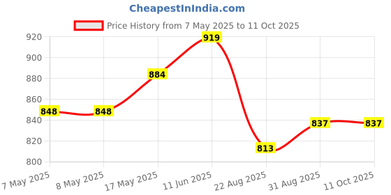 industrybuying.com MOLEX Pin Headers CONNECTOR, HEADER, 20POS, 2ROW, 4.2MM 39-30-1201 molex Price History Graph from 7 May 2025 to 10 Oct 2025