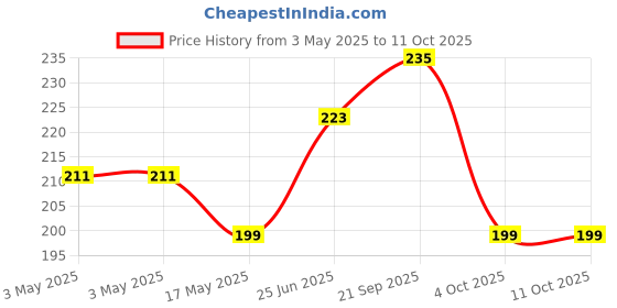 industrybuying.com MOLEX Pin Headers CONNECTOR, HEADER, 20POS, 2ROW, 4.2MM 39281203 molex Price History Graph from 3 May 2025 to 11 Oct 2025