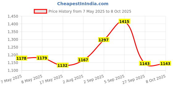 industrybuying.com MOLEX Pin Headers CONNECTOR, HEADER, 20POS, 2ROW 45985-4422 molex Price History Graph from 7 May 2025 to 7 Oct 2025