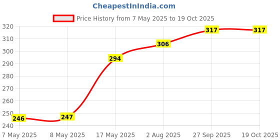 industrybuying.com MOLEX Pin Headers CONNECTOR, HEADER, 22POS, 2ROW, 2MM 87831-2220 molex Price History Graph from 7 May 2025 to 18 Oct 2025