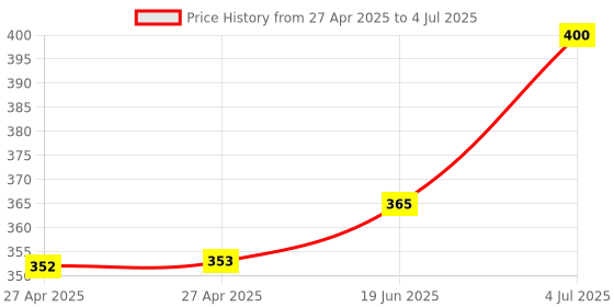 industrybuying.com MOLEX Pin Headers CONNECTOR, HEADER, 22POS, 2ROW, 3MM 43045-2200 molex Price History Graph from 27 Apr 2025 to 4 Jul 2025