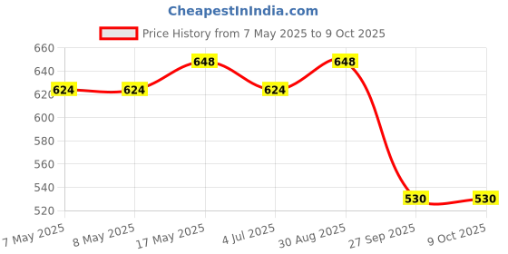 industrybuying.com MOLEX Pin Headers CONNECTOR, HEADER, 22POS, 2ROW, 3MM 43045-2213 molex Price History Graph from 7 May 2025 to 8 Oct 2025