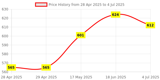 industrybuying.com MOLEX Pin Headers CONNECTOR, HEADER, 22POS, 2ROW, 3MM 43045-2219 molex Price History Graph from 28 Apr 2025 to 4 Jul 2025