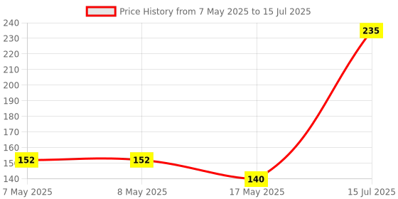 industrybuying.com MOLEX Pin Headers CONNECTOR, HEADER, 22POS, 2ROW, 4.2MM 39-28-1223 molex Price History Graph from 7 May 2025 to 15 Jul 2025