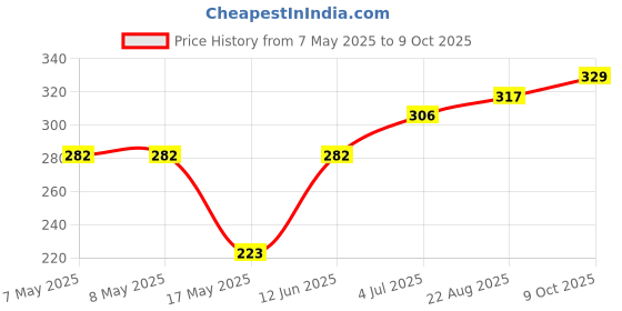 industrybuying.com MOLEX Pin Headers CONNECTOR, HEADER, 22POS, 2ROW, 4.2MM 39-28-8220 molex Price History Graph from 7 May 2025 to 9 Oct 2025