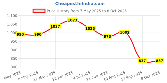 industrybuying.com MOLEX Pin Headers CONNECTOR, HEADER, 22POS, 2ROW, 4.2MM 39-29-6228 molex Price History Graph from 7 May 2025 to 7 Oct 2025