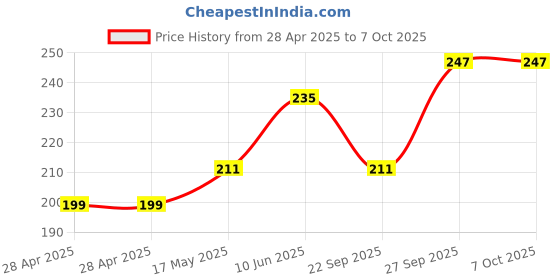 industrybuying.com MOLEX Pin Headers CONNECTOR, HEADER, 24POS, 1ROW, 3.96MM 26-48-1242 molex Price History Graph from 28 Apr 2025 to 6 Oct 2025