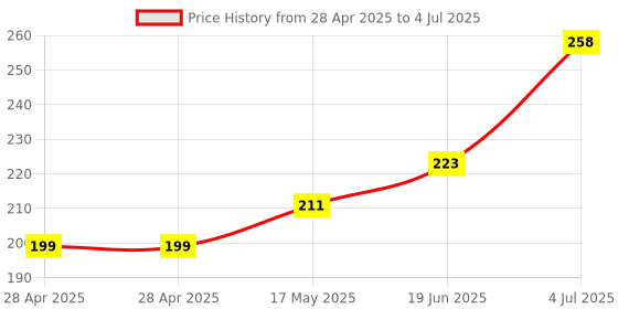 industrybuying.com MOLEX Pin Headers CONNECTOR, HEADER, 24POS, 1ROW, 3.96MM 26-48-1245 molex Price History Graph from 28 Apr 2025 to 4 Jul 2025