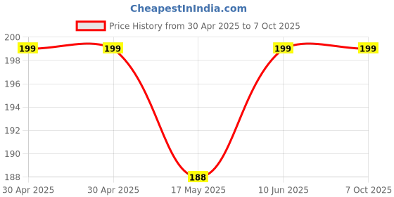 industrybuying.com MOLEX Pin Headers CONNECTOR, HEADER, 24POS, 2ROW, 2.54MM 90130-1124 molex Price History Graph from 30 Apr 2025 to 7 Oct 2025