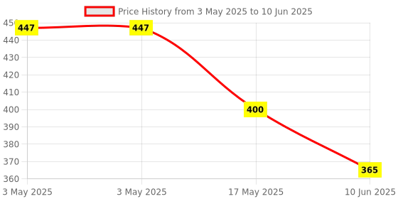 industrybuying.com MOLEX Pin Headers CONNECTOR, HEADER, 24POS, 2ROW, 2.54MM 90131-0772 molex Price History Graph from 3 May 2025 to 10 Jun 2025