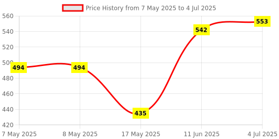 industrybuying.com MOLEX Pin Headers CONNECTOR, HEADER, 24POS, 2ROW, 2MM 55917-2410 (Pack of 5) molex Price History Graph from 7 May 2025 to 4 Jul 2025
