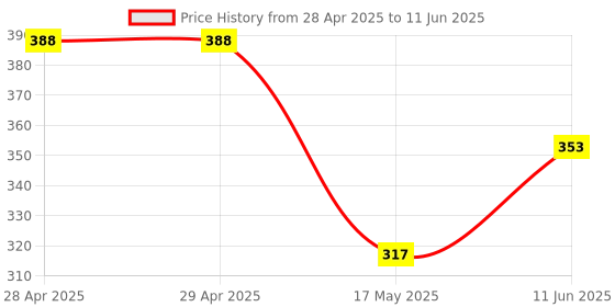 industrybuying.com MOLEX Pin Headers CONNECTOR, HEADER, 24POS, 2ROW, 2MM 87832-2420 molex Price History Graph from 28 Apr 2025 to 11 Jun 2025