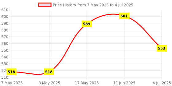 industrybuying.com MOLEX Pin Headers CONNECTOR, HEADER, 24POS, 2ROW, 3MM 43045-2400 molex Price History Graph from 7 May 2025 to 4 Jul 2025
