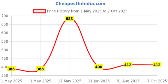 industrybuying.com MOLEX Pin Headers CONNECTOR, HEADER, 24POS, 2ROW, 3MM 43045-2413 molex Price History Graph from 1 May 2025 to 7 Oct 2025