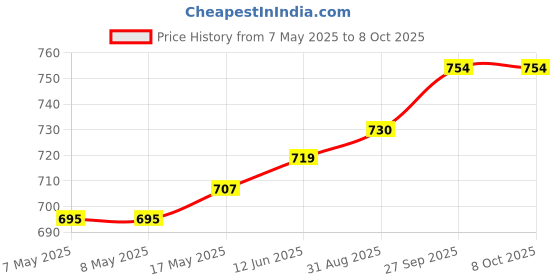 industrybuying.com MOLEX Pin Headers CONNECTOR, HEADER, 24POS, 2ROW, 3MM 43045-2418 molex Price History Graph from 7 May 2025 to 8 Oct 2025