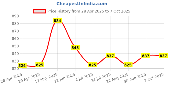industrybuying.com MOLEX Pin Headers CONNECTOR, HEADER, 24POS, 2ROW, 3MM 43045-2419 molex Price History Graph from 28 Apr 2025 to 6 Oct 2025