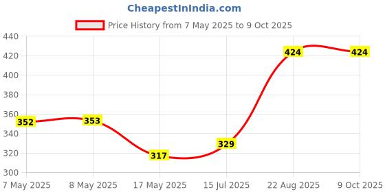 industrybuying.com MOLEX Pin Headers CONNECTOR, HEADER, 24POS, 2ROW, 3MM 43045-2427 molex Price History Graph from 7 May 2025 to 8 Oct 2025