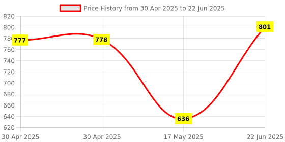 industrybuying.com MOLEX Pin Headers CONNECTOR, HEADER, 24POS, 2ROW, 4.2MM 15-24-9244 molex Price History Graph from 30 Apr 2025 to 22 Jun 2025