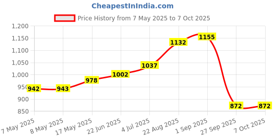industrybuying.com MOLEX Pin Headers CONNECTOR, HEADER, 24POS, 2ROW, 4.2MM 39-29-0243 molex Price History Graph from 7 May 2025 to 6 Oct 2025