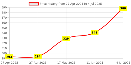industrybuying.com MOLEX Pin Headers CONNECTOR, HEADER, 24POS, 2ROW, 4.2MM 39-30-1240 molex Price History Graph from 27 Apr 2025 to 4 Jul 2025