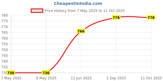 industrybuying.com MOLEX Pin Headers CONNECTOR, HEADER, 24POS, 2ROW, 4.2MM 39-30-1242 molex Price History Graph from 7 May 2025 to 10 Oct 2025