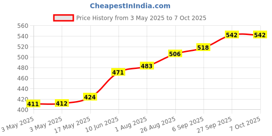 industrybuying.com MOLEX Pin Headers CONNECTOR, HEADER, 24POS, 2ROW, 4.2MM 39291248 molex Price History Graph from 3 May 2025 to 7 Oct 2025
