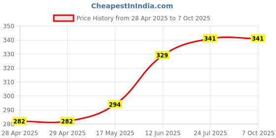 industrybuying.com MOLEX Pin Headers CONNECTOR, HEADER, 24POS, 2ROW, 4.2MM 44206-0001 molex Price History Graph from 28 Apr 2025 to 7 Oct 2025