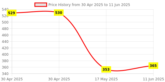 industrybuying.com MOLEX Pin Headers CONNECTOR, HEADER, 24POS, 2ROW, 4.2MM 87427-2402 molex Price History Graph from 30 Apr 2025 to 11 Jun 2025
