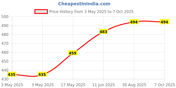 industrybuying.com MOLEX Pin Headers CONNECTOR, HEADER, 24POS, 2ROW, 4.2MM 87427-2442 molex Price History Graph from 3 May 2025 to 6 Oct 2025