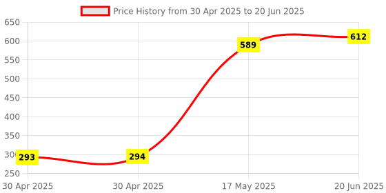 industrybuying.com MOLEX Pin Headers CONNECTOR, HEADER, 25POS, 1ROW, 2.54MM 22-28-4250 (Pack of 5) molex Price History Graph from 30 Apr 2025 to 20 Jun 2025