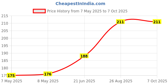 industrybuying.com MOLEX Pin Headers CONNECTOR, HEADER, 26POS, 2ROW, 2.54MM 70246-2604 molex Price History Graph from 7 May 2025 to 7 Oct 2025