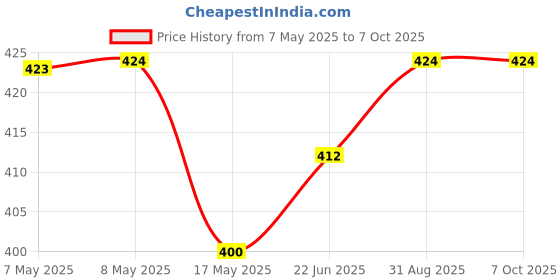 industrybuying.com MOLEX Pin Headers CONNECTOR, HEADER, 26POS, 2ROW, 2.54MM 70247-2651 molex Price History Graph from 7 May 2025 to 7 Oct 2025