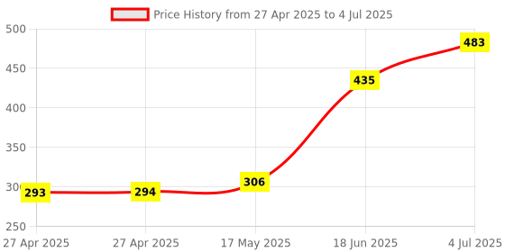 industrybuying.com MOLEX Pin Headers CONNECTOR, HEADER, 26POS, 2ROW, 2.54MM 90131-0773 molex Price History Graph from 27 Apr 2025 to 4 Jul 2025