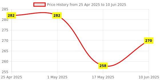 industrybuying.com MOLEX Pin Headers CONNECTOR, HEADER, 26POS, 2ROW, 2MM 87831-2620 molex Price History Graph from 25 Apr 2025 to 10 Jun 2025