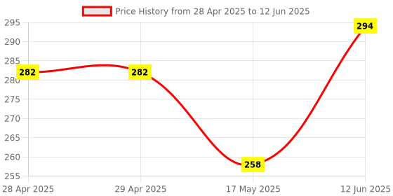 industrybuying.com MOLEX Pin Headers CONNECTOR, HEADER, 26POS, 2ROW, 2MM 87832-2620 molex Price History Graph from 28 Apr 2025 to 12 Jun 2025