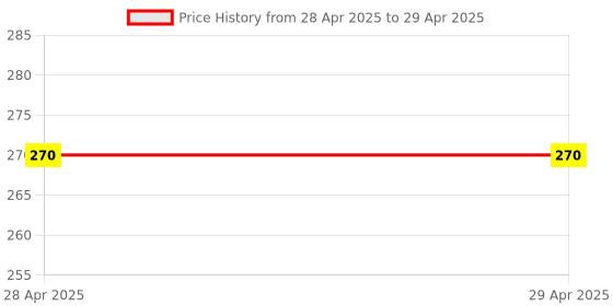 industrybuying.com MOLEX Pin Headers CONNECTOR, HEADER, 26POS, 2ROW, 2MM 87833-2620 molex Price History Graph from 28 Apr 2025 to 29 Apr 2025