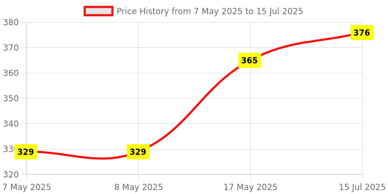 industrybuying.com MOLEX Pin Headers CONNECTOR, HEADER, 2POS, 1ROW, 10MM 42820-2214 molex Price History Graph from 7 May 2025 to 15 Jul 2025
