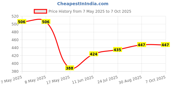 industrybuying.com MOLEX Pin Headers CONNECTOR, HEADER, 2POS, 1ROW, 10MM 42820-2223 molex Price History Graph from 7 May 2025 to 7 Oct 2025