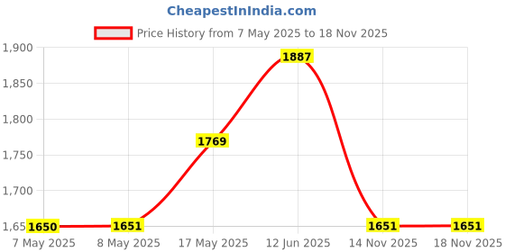 industrybuying.com MOLEX Pin Headers CONNECTOR, HEADER, 2POS, 1ROW, 11MM 151035-0002 molex Price History Graph from 7 May 2025 to 17 Nov 2025