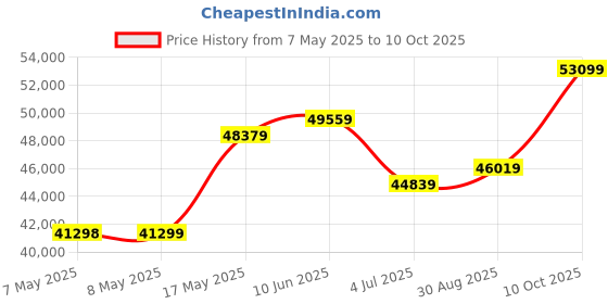 industrybuying.com MOLEX Pin Headers CONNECTOR, HEADER, 2POS, 1ROW, 1.25MM 53261-0271 (Pack of 1600) molex Price History Graph from 7 May 2025 to 10 Oct 2025