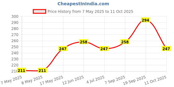 industrybuying.com MOLEX Pin Headers CONNECTOR, HEADER, 2POS, 1ROW, 1.5MM 87437-0243 (Pack of 5) molex Price History Graph from 7 May 2025 to 11 Oct 2025