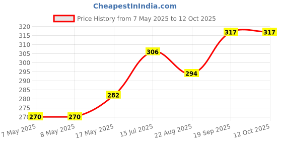 industrybuying.com MOLEX Pin Headers CONNECTOR, HEADER, 2POS, 1ROW, 1.5MM 87437-0273 (Pack of 5) molex Price History Graph from 7 May 2025 to 11 Oct 2025