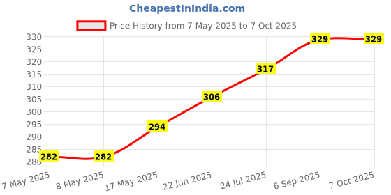 industrybuying.com MOLEX Pin Headers CONNECTOR, HEADER, 2POS, 1ROW, 1MM 501568-0207 (Pack of 5) molex Price History Graph from 7 May 2025 to 7 Oct 2025