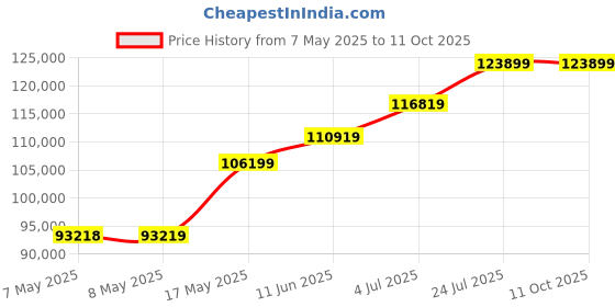 industrybuying.com MOLEX Pin Headers CONNECTOR, HEADER, 2POS, 1ROW, 1MM 503763-0291 (Pack of 3000) molex Price History Graph from 7 May 2025 to 10 Oct 2025