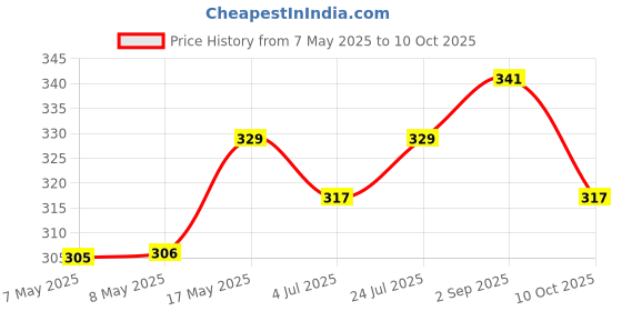 industrybuying.com MOLEX Pin Headers CONNECTOR, HEADER, 2POS, 1ROW, 1MM 503763-0291 (Pack of 5) molex Price History Graph from 7 May 2025 to 10 Oct 2025
