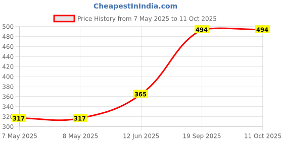 industrybuying.com MOLEX Pin Headers CONNECTOR, HEADER, 2POS, 1ROW, 2.54MM 171974-0002 (Pack of 5) molex Price History Graph from 7 May 2025 to 11 Oct 2025