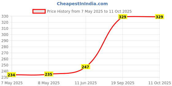 industrybuying.com MOLEX Pin Headers CONNECTOR, HEADER, 2POS, 1ROW, 2.54MM 171977-0002 molex Price History Graph from 7 May 2025 to 11 Oct 2025