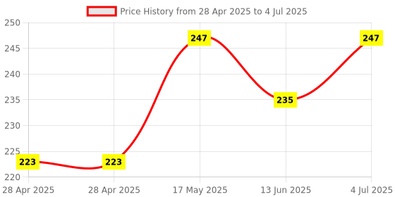 industrybuying.com MOLEX Pin Headers CONNECTOR, HEADER, 2POS, 1ROW, 2.54MM 22-03-2021 (Pack of 10) molex Price History Graph from 28 Apr 2025 to 4 Jul 2025