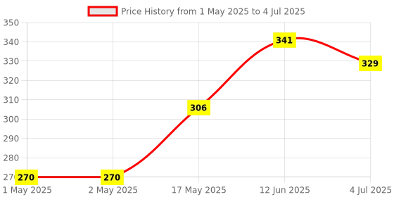industrybuying.com MOLEX Pin Headers CONNECTOR, HEADER, 2POS, 1ROW, 2.54MM 22-05-3021 (Pack of 10) molex Price History Graph from 1 May 2025 to 4 Jul 2025